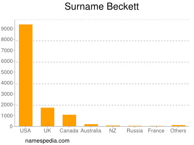 Surname Beckett