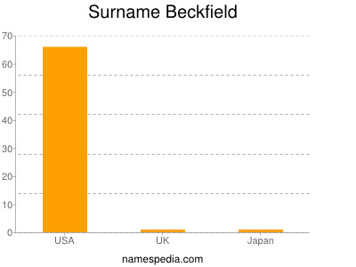 Surname Beckfield