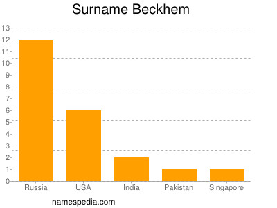 Surname Beckhem