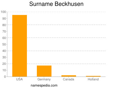 Surname Beckhusen