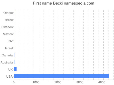 Given name Becki