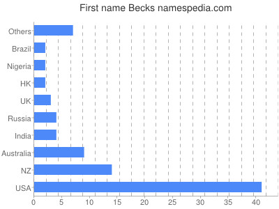 Given name Becks