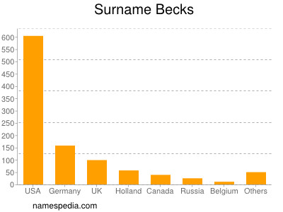 Surname Becks