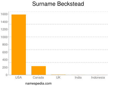 Surname Beckstead