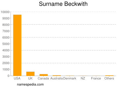 Surname Beckwith