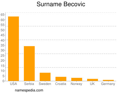 Surname Becovic