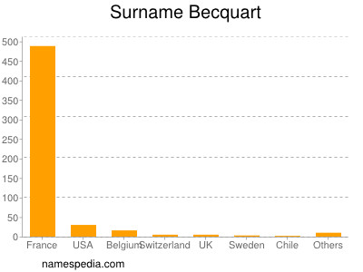 Surname Becquart