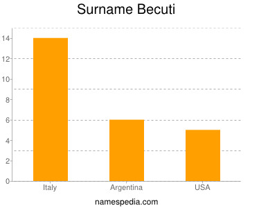 Surname Becuti