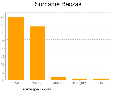 Surname Beczak