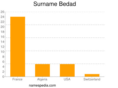 Surname Bedad