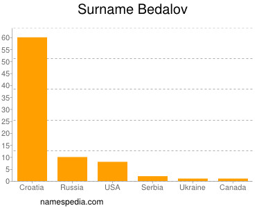 Surname Bedalov