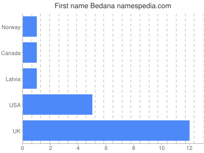 Given name Bedana