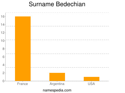 Familiennamen Bedechian