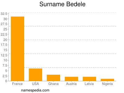Surname Bedele