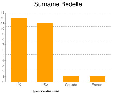 Surname Bedelle