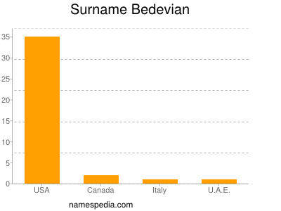 Surname Bedevian