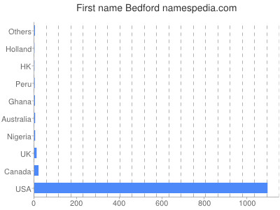 Given name Bedford