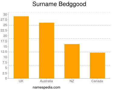 Surname Bedggood
