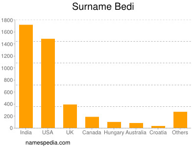 Surname Bedi