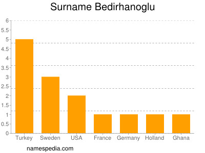 Surname Bedirhanoglu