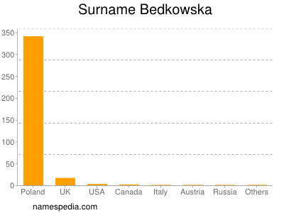 Surname Bedkowska