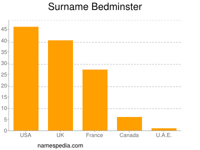 Surname Bedminster