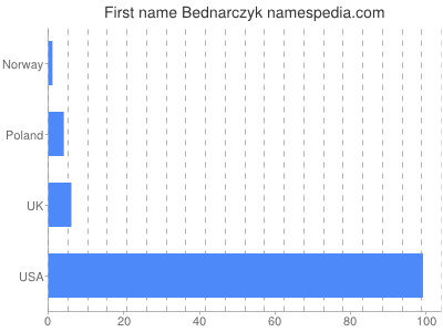 Given name Bednarczyk