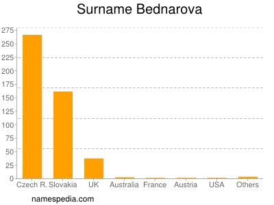 Surname Bednarova