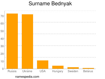 Surname Bednyak