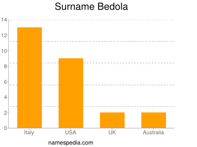 Surname Bedola