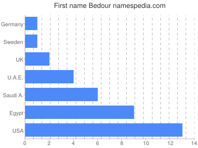Given name Bedour