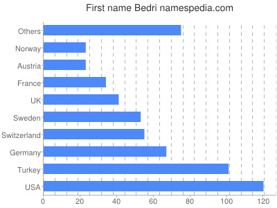 Given name Bedri