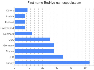 Given name Bedriye
