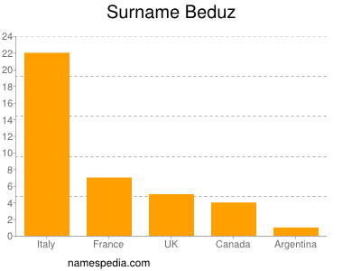 Surname Beduz