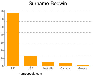 Surname Bedwin