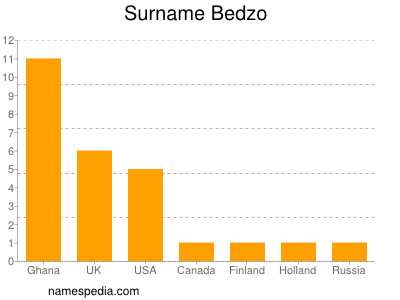 Surname Bedzo