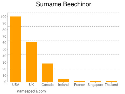 Surname Beechinor