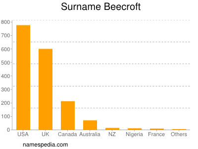Surname Beecroft