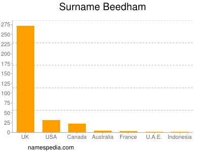 Surname Beedham