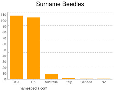 Surname Beedles