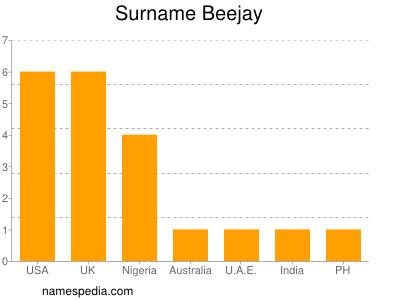Surname Beejay