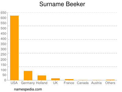Surname Beeker