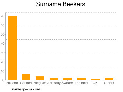 Surname Beekers