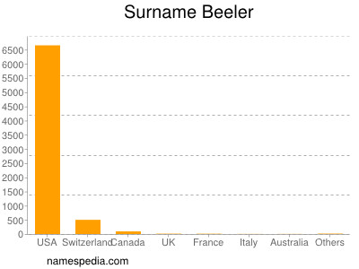 Familiennamen Beeler