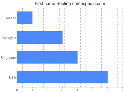 Given name Beeling