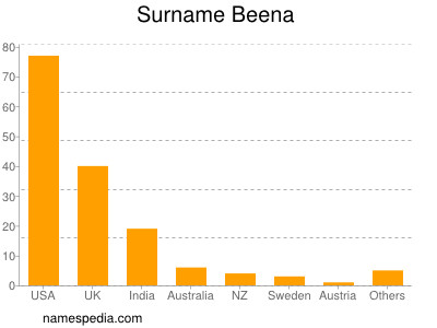 Surname Beena