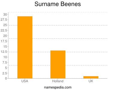 Surname Beenes