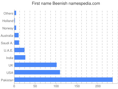 Given name Beenish