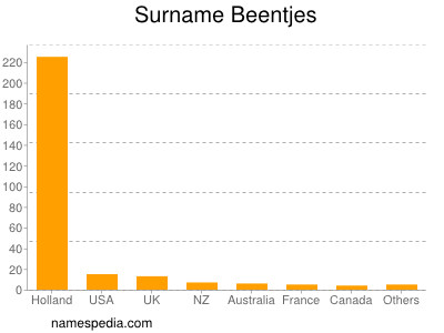 Surname Beentjes