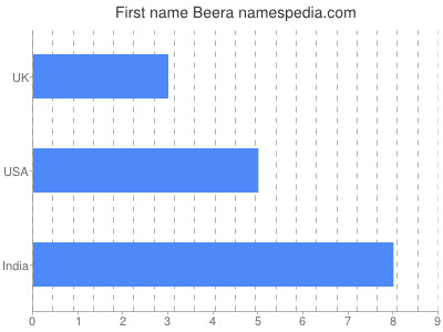 Given name Beera
